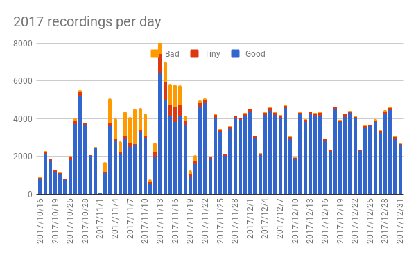 2017 recordings per day