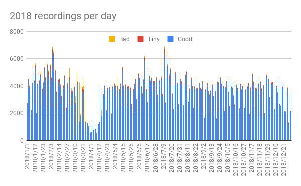 2018 recordings per day