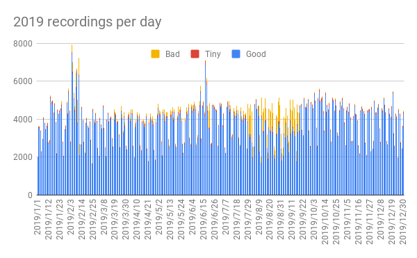 2019 recordings per day