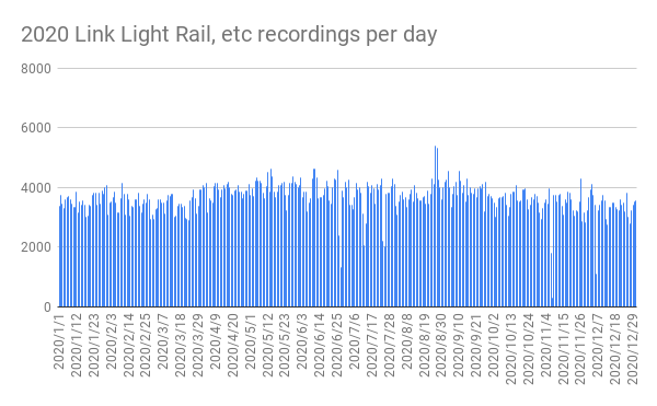 2020 Link Light Rail, etc recordings per day