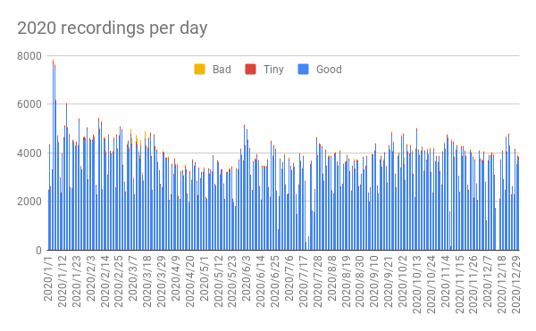 2020 recordings per day