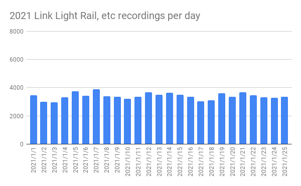 2021 Link Light Rail, etc recordings per day