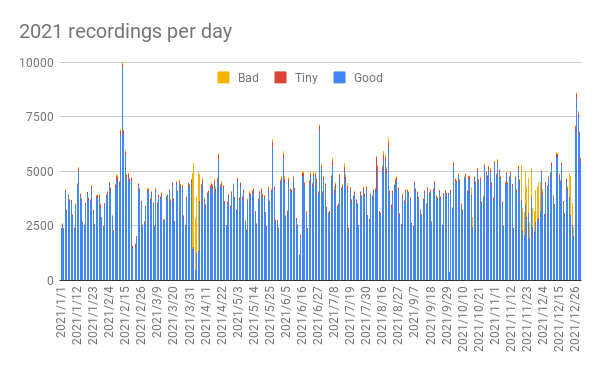 2021 recordings per day