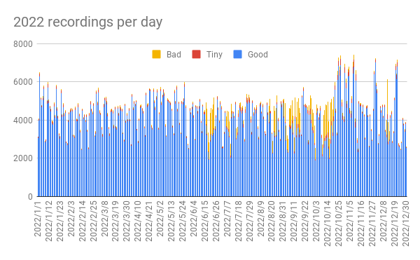 2022 recordings per day