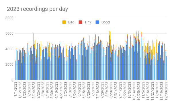 2023 recordings per day