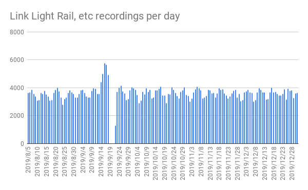 Link Light Rail, etc recordings per day